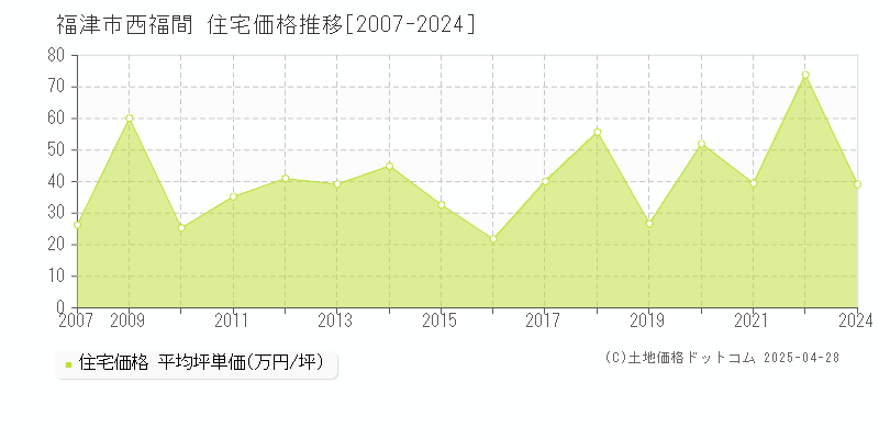 福津市西福間の住宅価格推移グラフ 