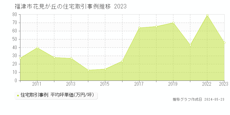 福津市花見が丘の住宅価格推移グラフ 