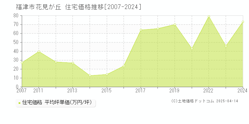 福津市花見が丘の住宅価格推移グラフ 