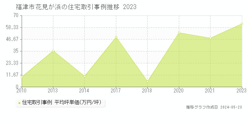 福津市花見が浜の住宅価格推移グラフ 