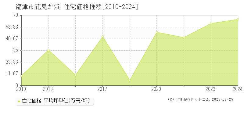 花見が浜(福津市)の住宅価格推移グラフ(坪単価)[2010-2024年]