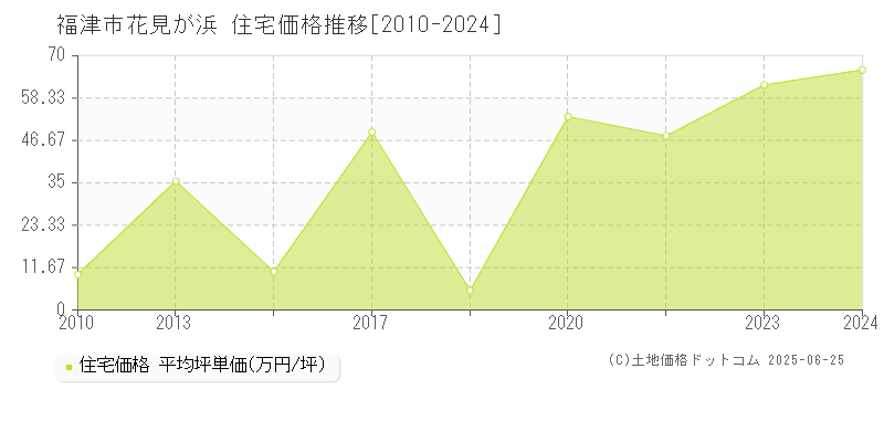 福津市花見が浜の住宅価格推移グラフ 