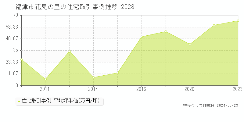 福津市花見の里の住宅価格推移グラフ 
