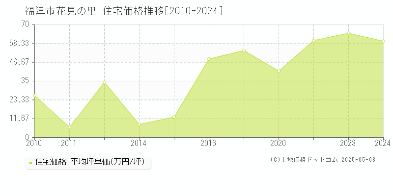 花見の里(福津市)の住宅価格推移グラフ(坪単価)[2010-2024年]