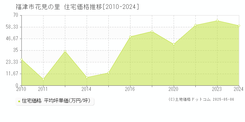 福津市花見の里の住宅価格推移グラフ 