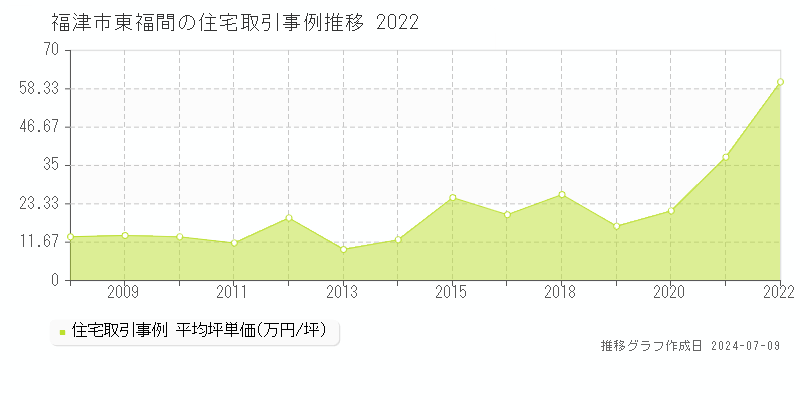 福津市東福間の住宅価格推移グラフ 