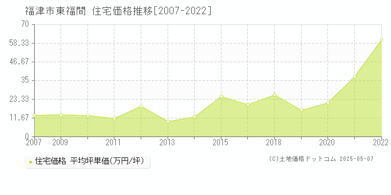 福津市東福間の住宅価格推移グラフ 