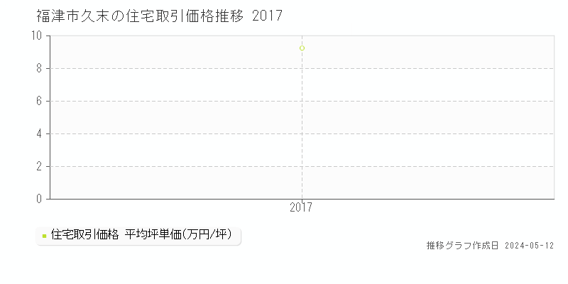 福津市久末の住宅価格推移グラフ 