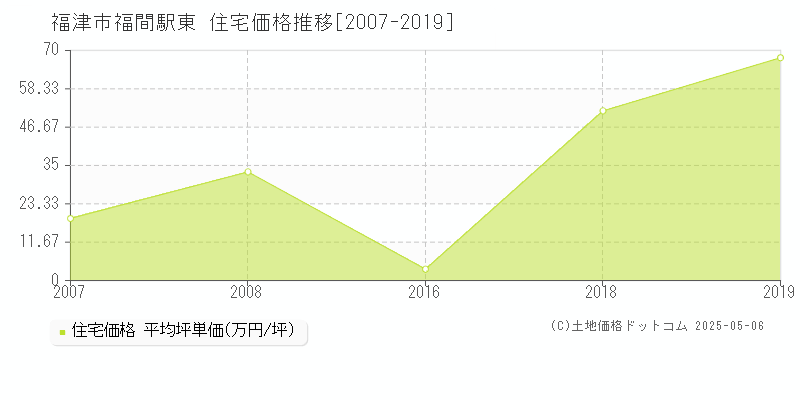 福間駅東(福津市)の住宅価格推移グラフ(坪単価)[2007-2019年]