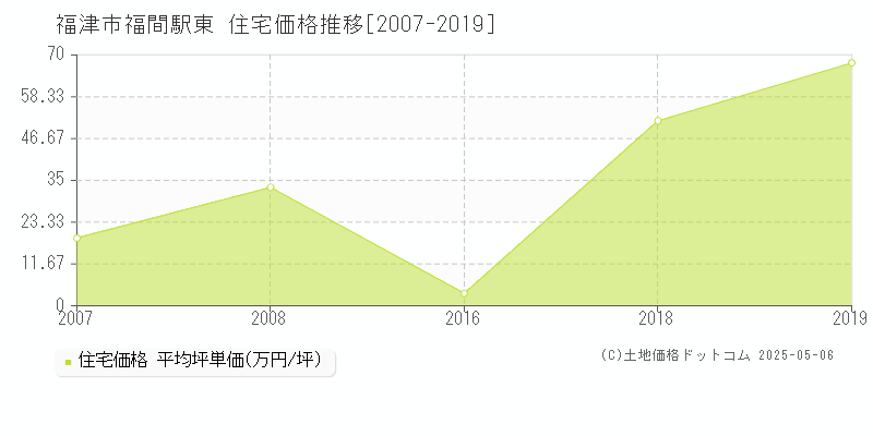 福津市福間駅東の住宅価格推移グラフ 