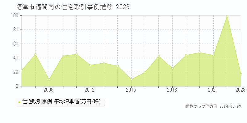 福津市福間南の住宅価格推移グラフ 