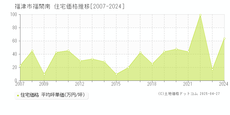 福津市福間南の住宅価格推移グラフ 