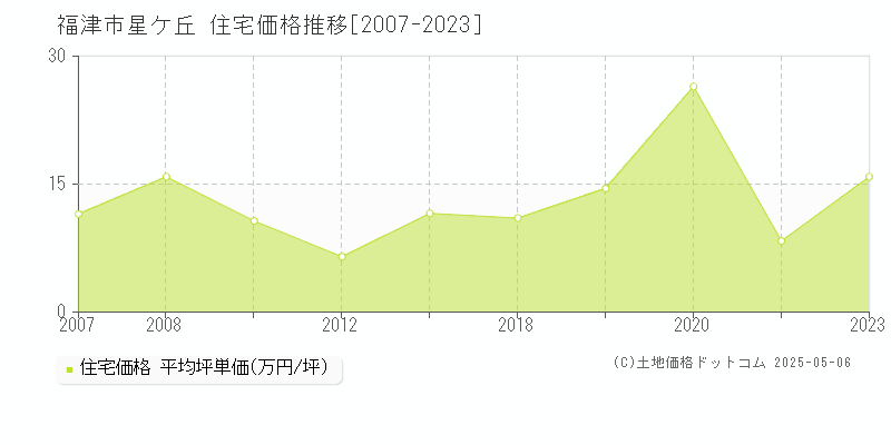 星ケ丘(福津市)の住宅価格推移グラフ(坪単価)[2007-2023年]