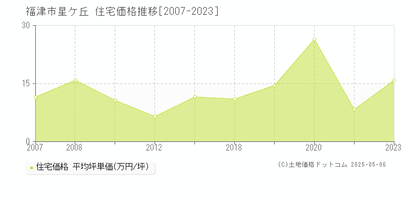 福津市星ケ丘の住宅価格推移グラフ 