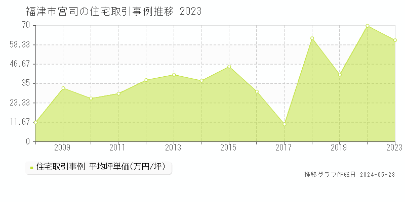 福津市宮司の住宅価格推移グラフ 