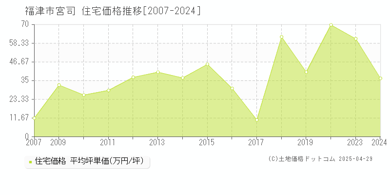 福津市宮司の住宅価格推移グラフ 