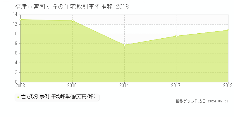 福津市宮司ヶ丘の住宅価格推移グラフ 