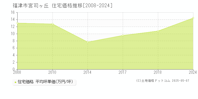 宮司ヶ丘(福津市)の住宅価格推移グラフ(坪単価)[2008-2024年]