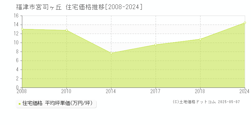 福津市宮司ヶ丘の住宅価格推移グラフ 