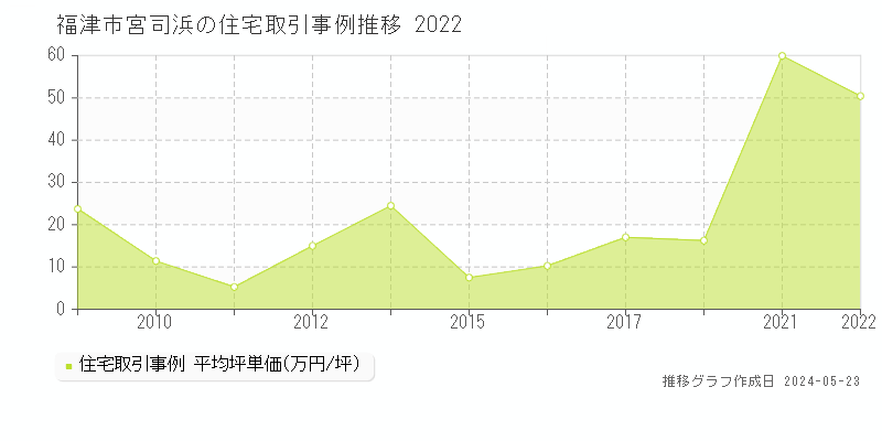 福津市宮司浜の住宅価格推移グラフ 