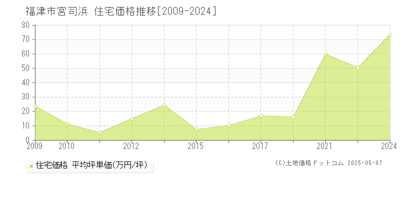 宮司浜(福津市)の住宅価格推移グラフ(坪単価)[2009-2024年]