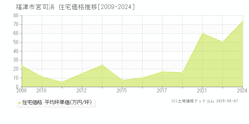 福津市宮司浜の住宅価格推移グラフ 