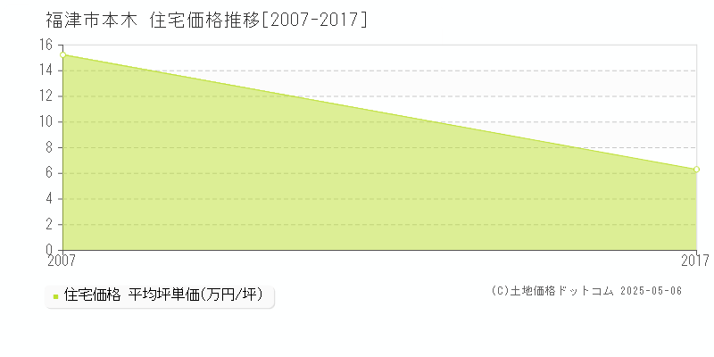 本木(福津市)の住宅価格推移グラフ(坪単価)[2007-2017年]