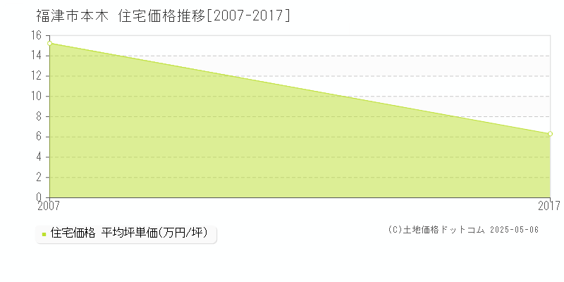 福津市本木の住宅価格推移グラフ 