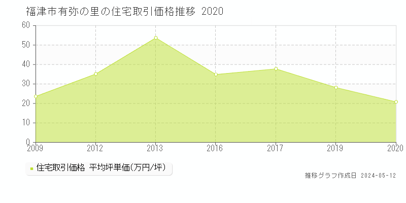 福津市有弥の里の住宅価格推移グラフ 