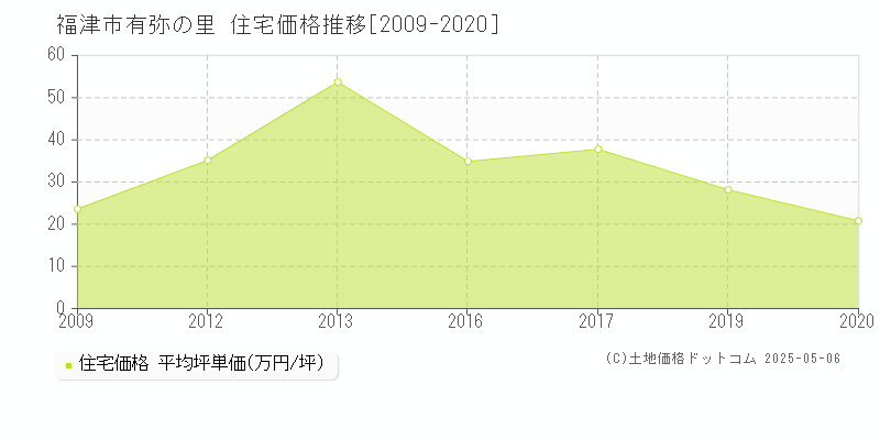 有弥の里(福津市)の住宅価格推移グラフ(坪単価)[2009-2020年]
