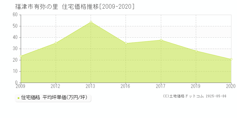 福津市有弥の里の住宅価格推移グラフ 