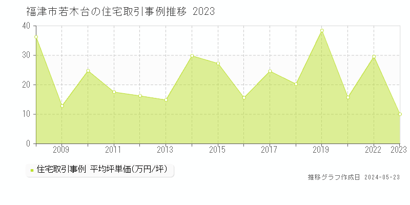 福津市若木台の住宅価格推移グラフ 