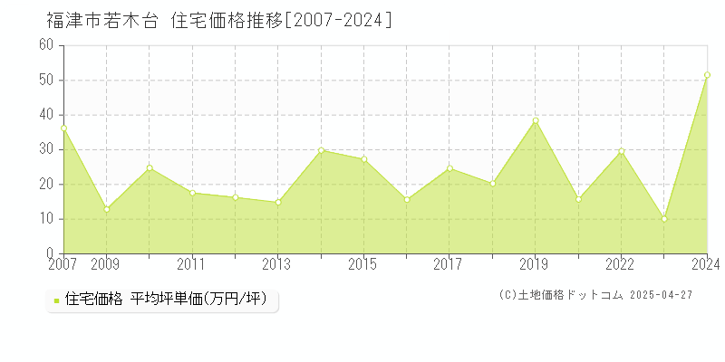 福津市若木台の住宅価格推移グラフ 