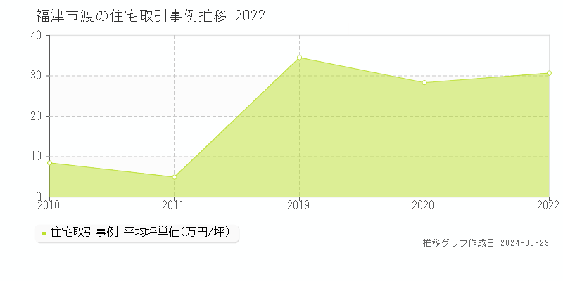 福津市渡の住宅価格推移グラフ 