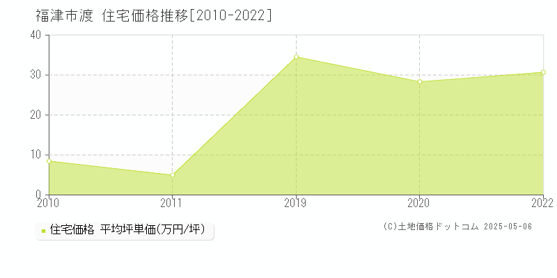渡(福津市)の住宅価格推移グラフ(坪単価)[2010-2022年]