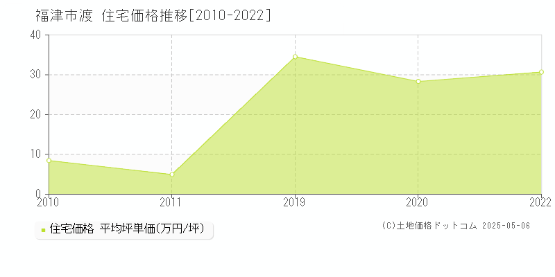 福津市渡の住宅価格推移グラフ 