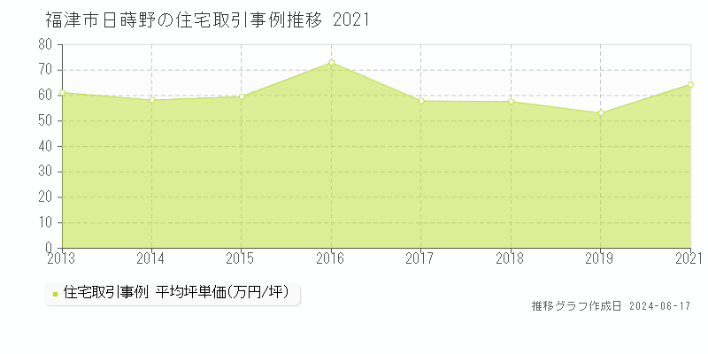 福津市日蒔野の住宅取引価格推移グラフ 