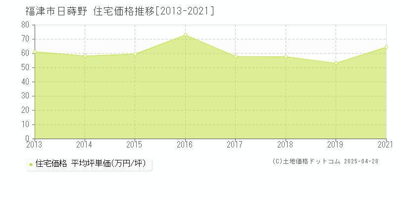 福津市日蒔野の住宅取引価格推移グラフ 