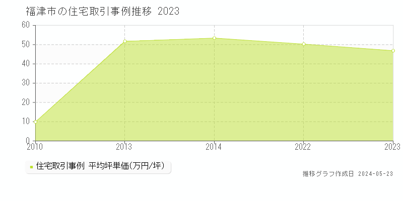 福津市の住宅価格推移グラフ 