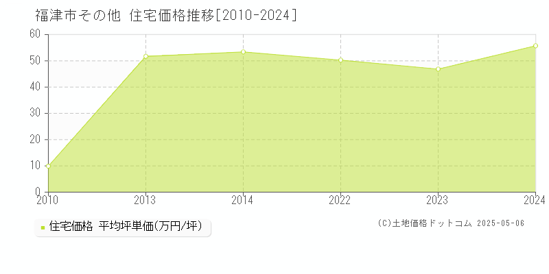 その他(福津市)の住宅価格推移グラフ(坪単価)[2010-2024年]