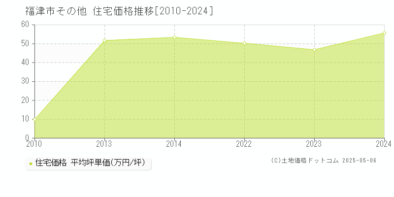 福津市の住宅価格推移グラフ 