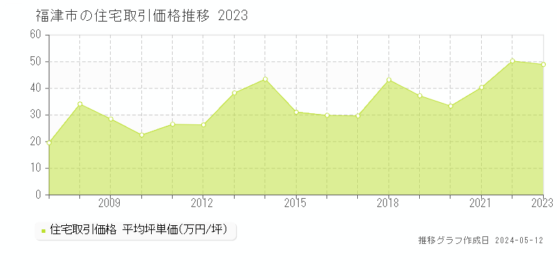 福津市全域の住宅価格推移グラフ 
