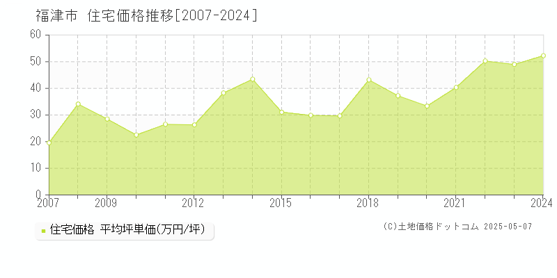 福津市(福岡県)の住宅価格推移グラフ(坪単価)[2007-2024年]