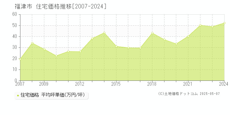 福津市の住宅価格推移グラフ 