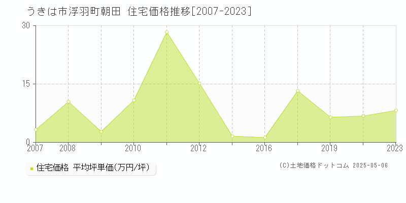 浮羽町朝田(うきは市)の住宅価格推移グラフ(坪単価)[2007-2023年]