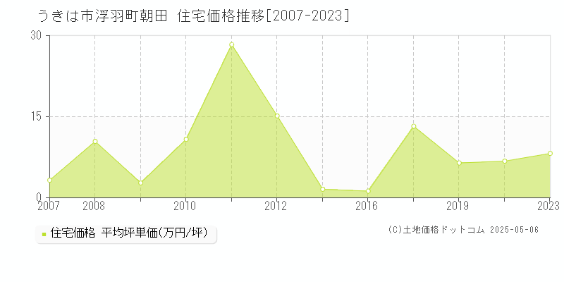 うきは市浮羽町朝田の住宅価格推移グラフ 