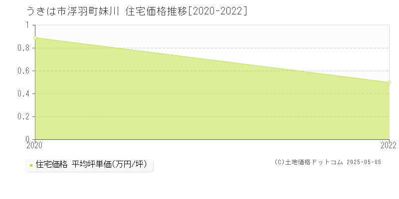 浮羽町妹川(うきは市)の住宅価格推移グラフ(坪単価)[2020-2022年]