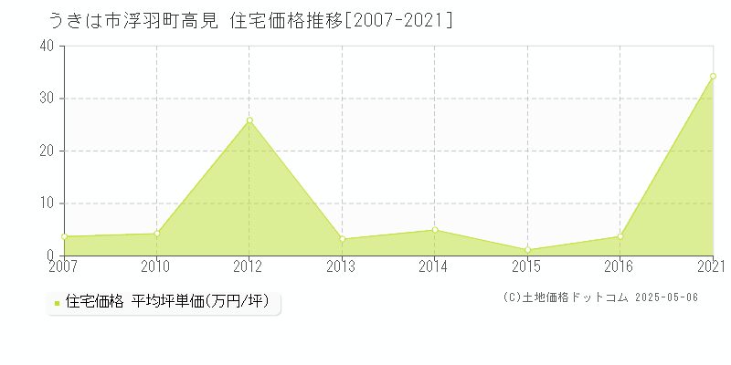 浮羽町高見(うきは市)の住宅価格推移グラフ(坪単価)[2007-2021年]