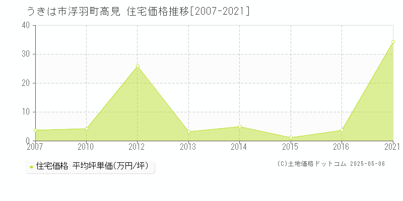 うきは市浮羽町高見の住宅価格推移グラフ 