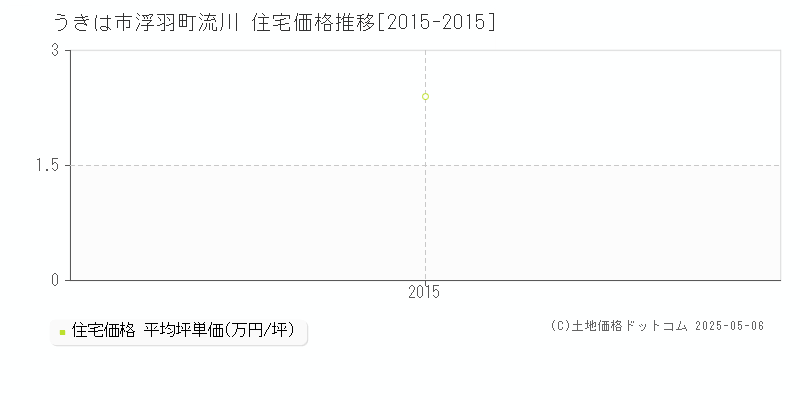 浮羽町流川(うきは市)の住宅価格推移グラフ(坪単価)[2015-2015年]